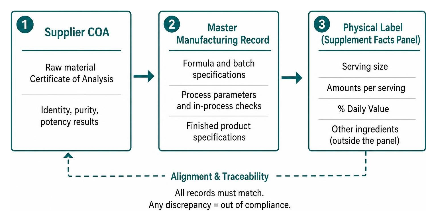 Alignment chain connecting supplier COA Master Manufacturing Record and physical label