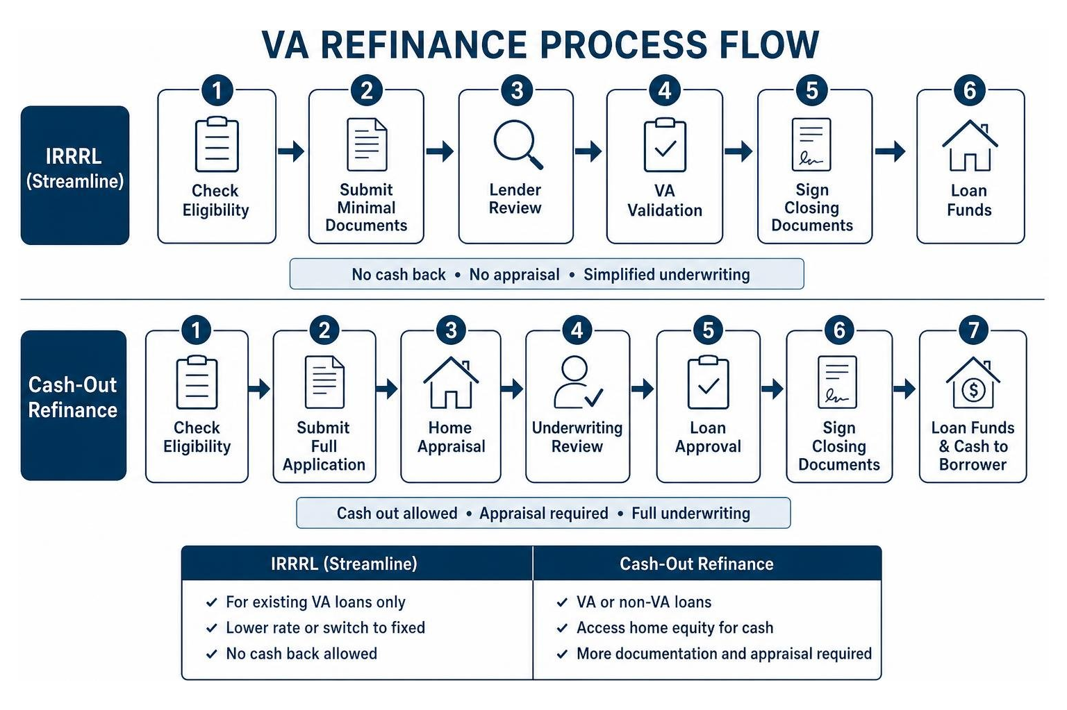 VA Refinance Process Flow VA Refinance Process Flow