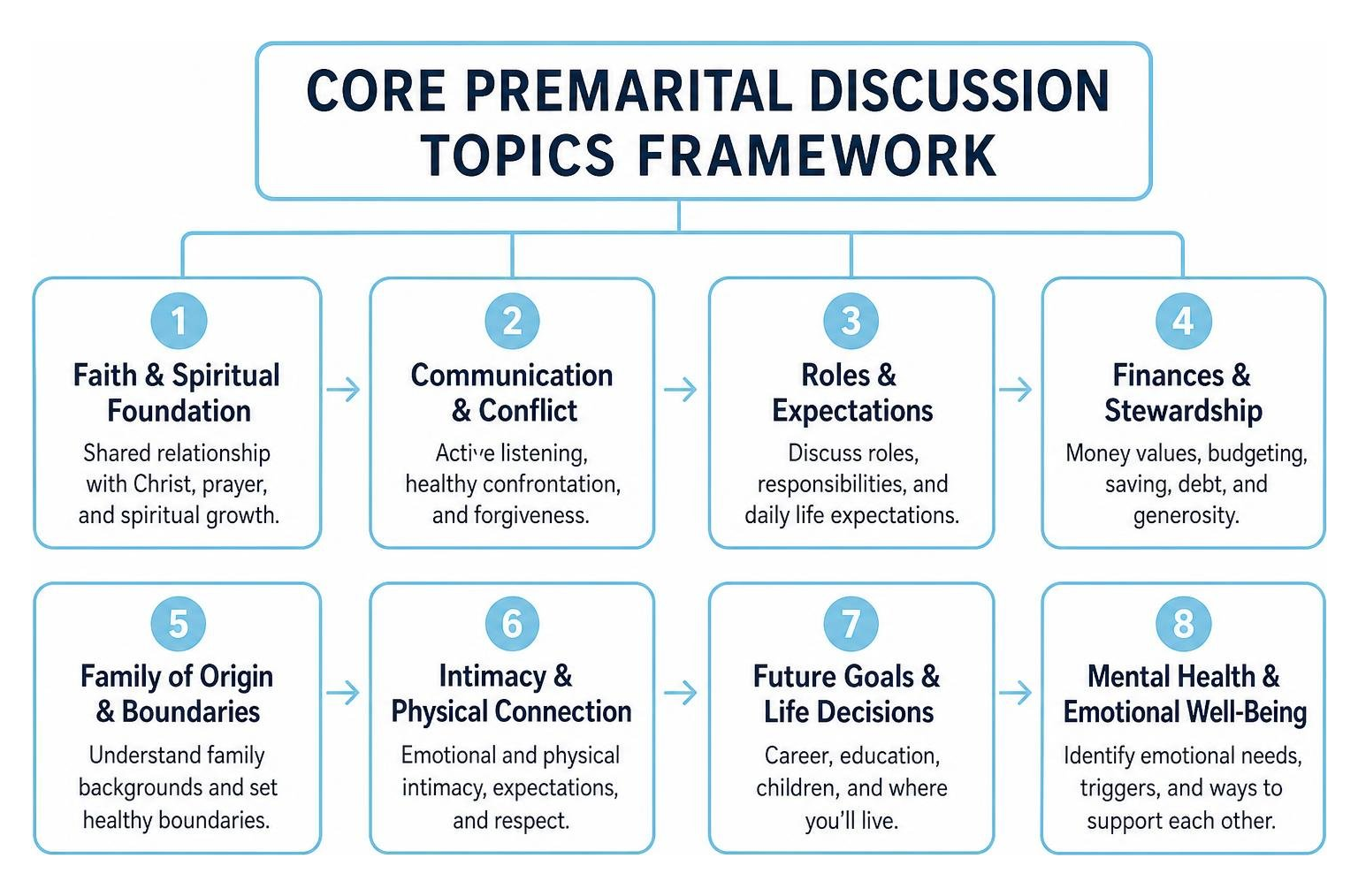 Core premarital discussion topics framework Core premarital discussion topics framework