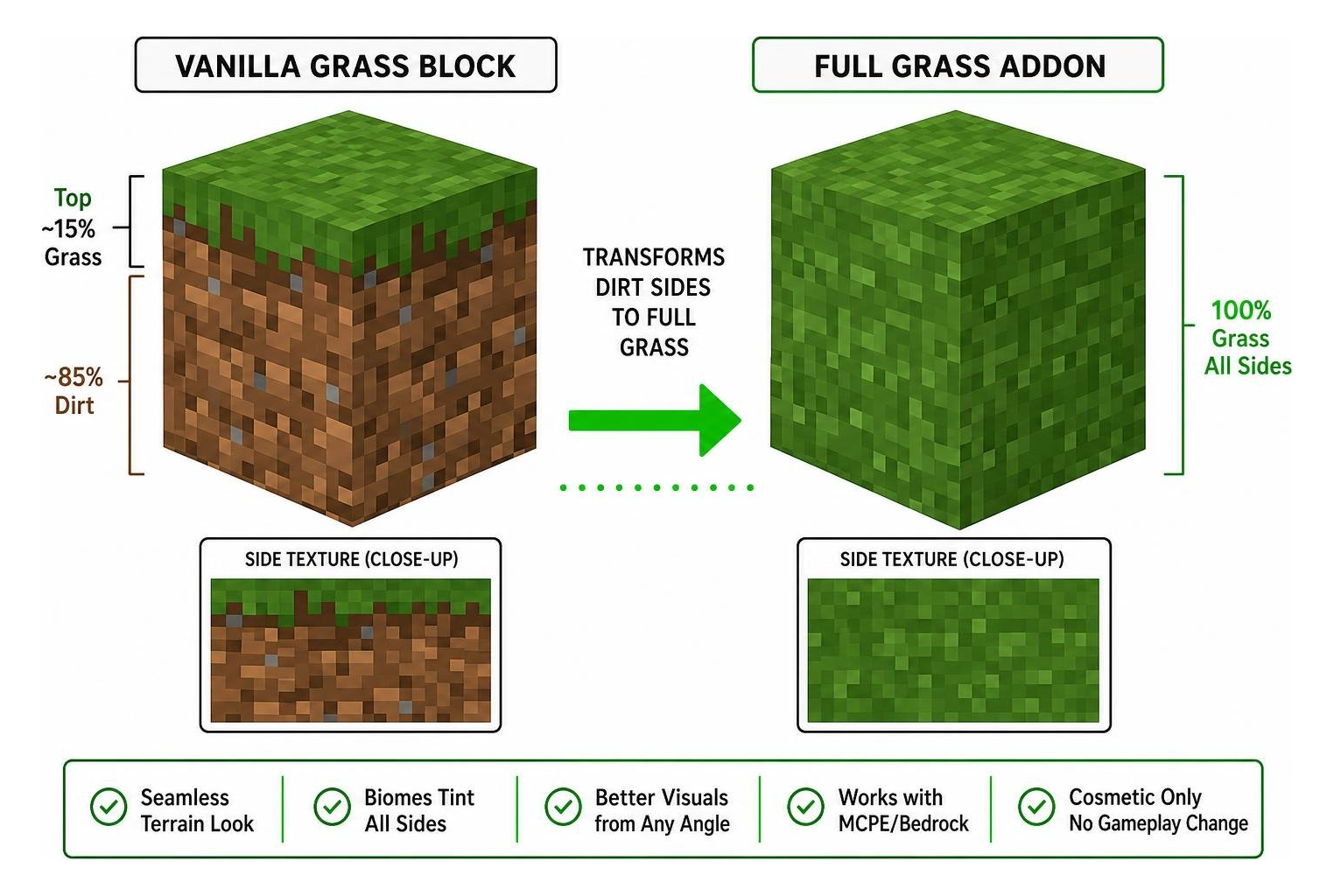 Diagram illustrating how side textures transform from half dirt to full grass Diagram illustrating how side textures transform from half dirt to full grass