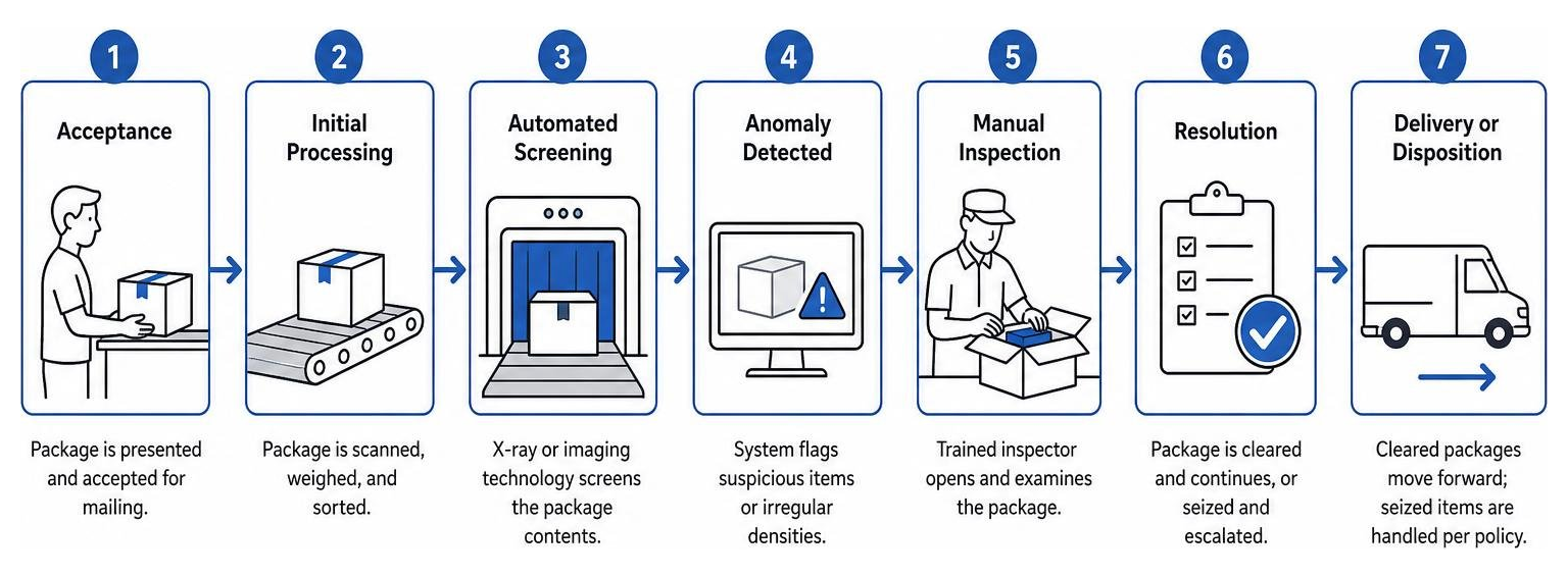 The step-by-step process of postal package screening and inspection The step-by-step process of postal package screening and inspection