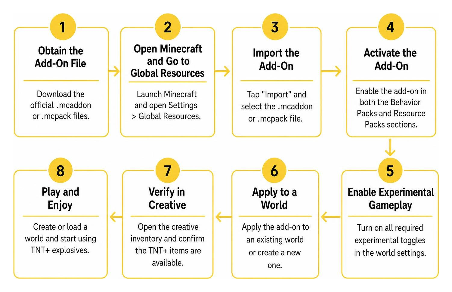 Step-by-step flowchart of the TNT+ installation process Step-by-step flowchart of the TNT+ installation process