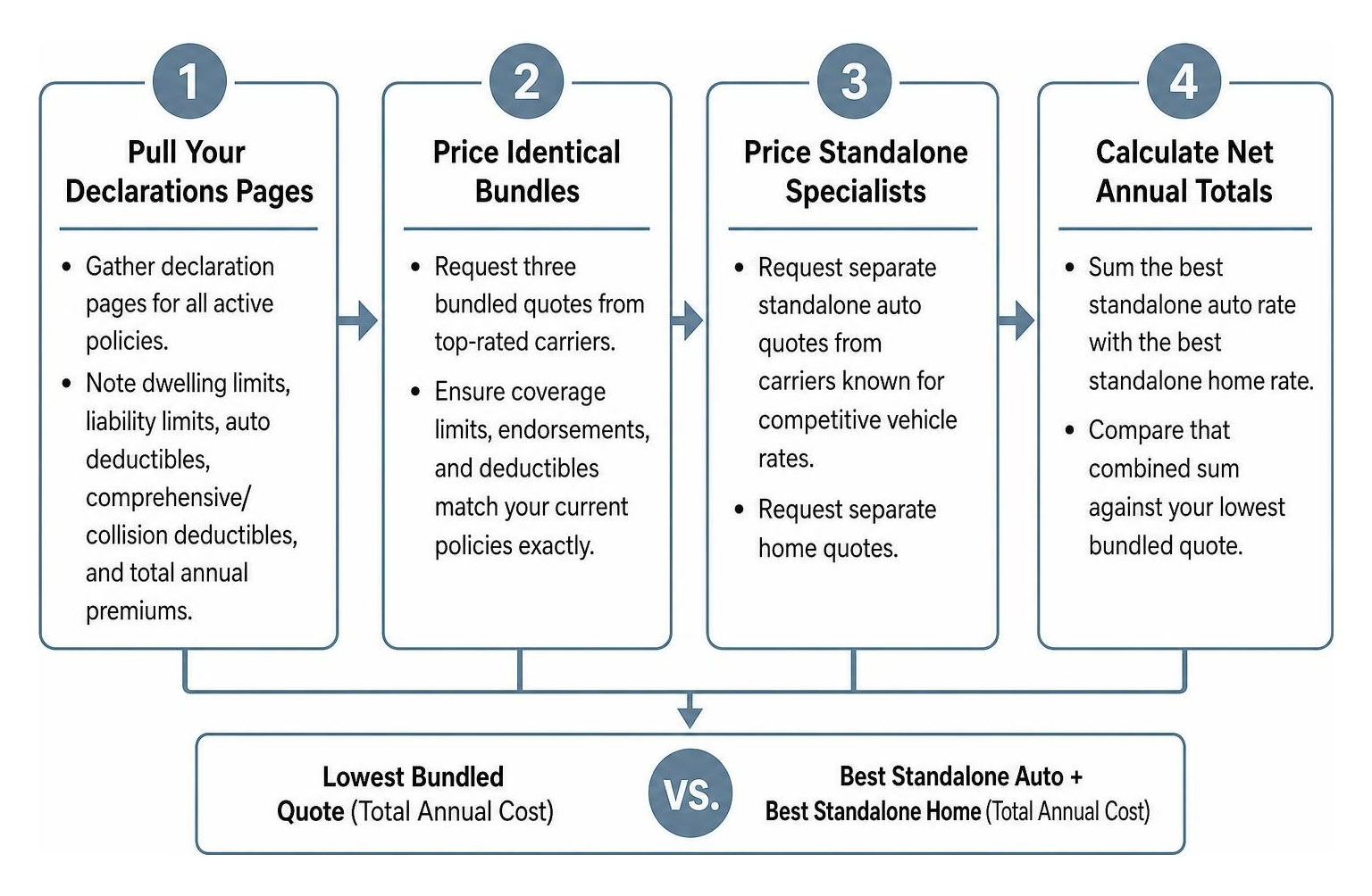 Four-step audit process flowchart for comparing bundled and separate insurance policies Four-step audit process flowchart for comparing bundled and separate insurance policies