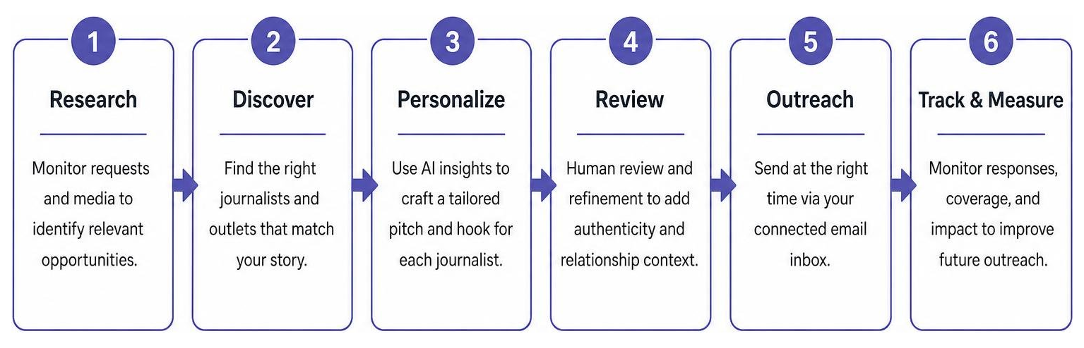 diagram of the editorial outreach selection process