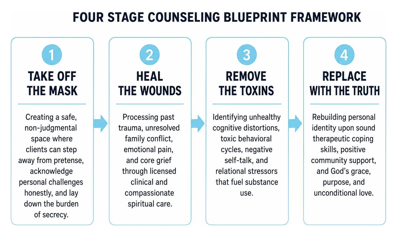 Grace Recovery Services four stage counseling blueprint framework Grace Recovery Services four stage counseling blueprint framework