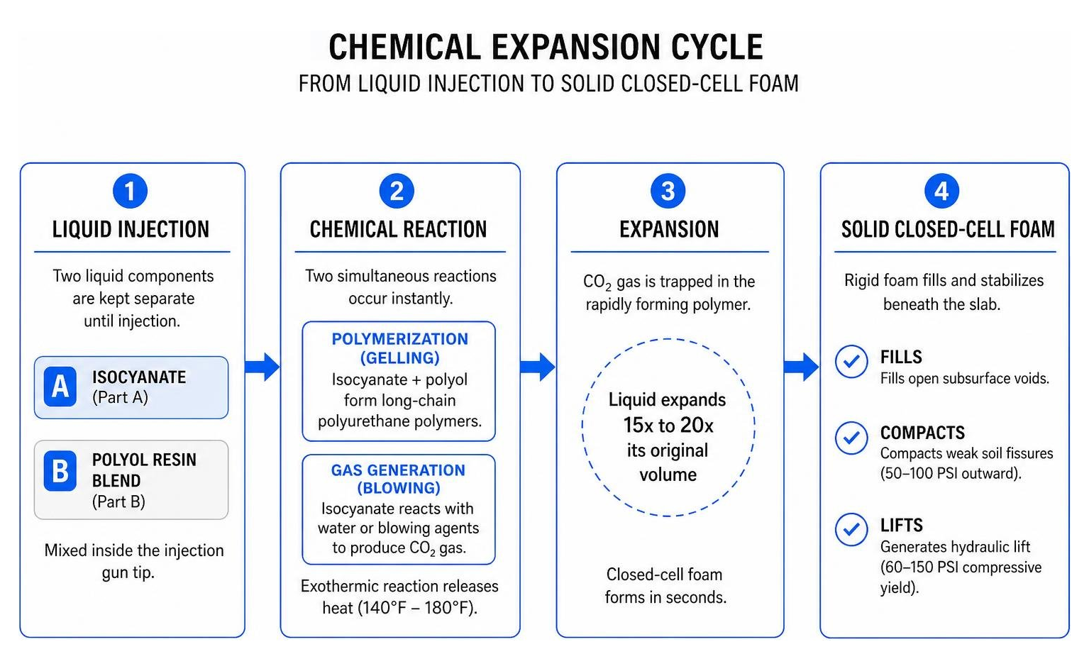 Diagram of the chemical expansion cycle from liquid injection to solid closed-cell foam Diagram of the chemical expansion cycle from liquid injection to solid closed-cell foam