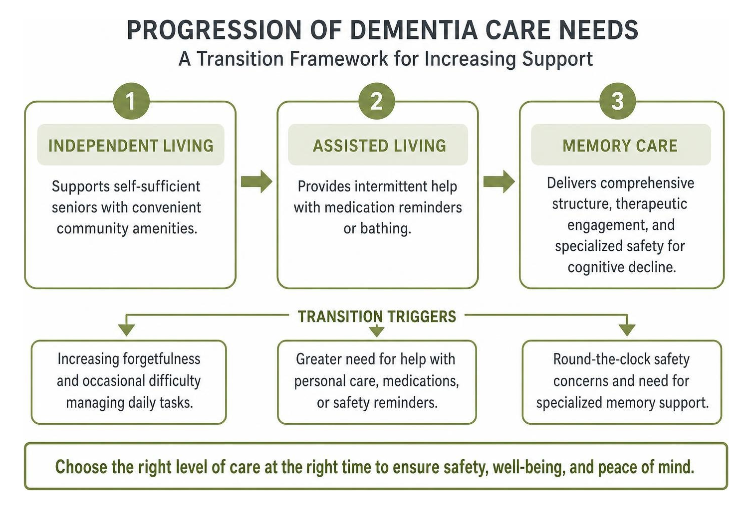 progression of dementia care needs and transition framework progression of dementia care needs and transition framework