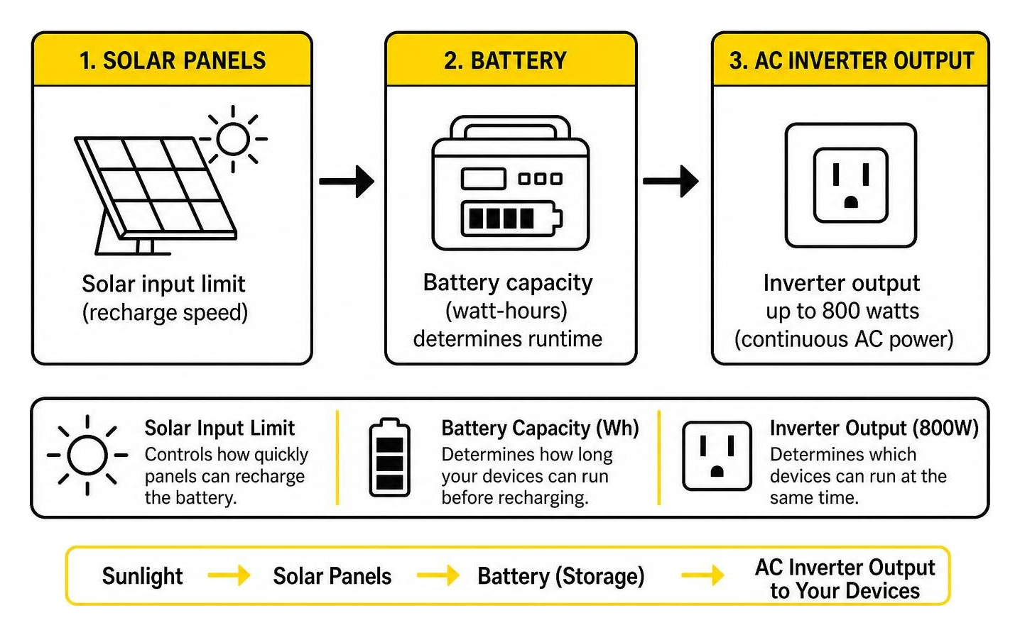 solar generator power conversion flow from panels to battery to AC inverter output solar generator power conversion flow from panels to battery to AC inverter output