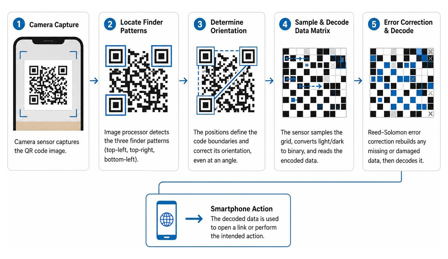 Diagram showing how smartphone camera optical sensors locate finder patterns and decode QR data matrix