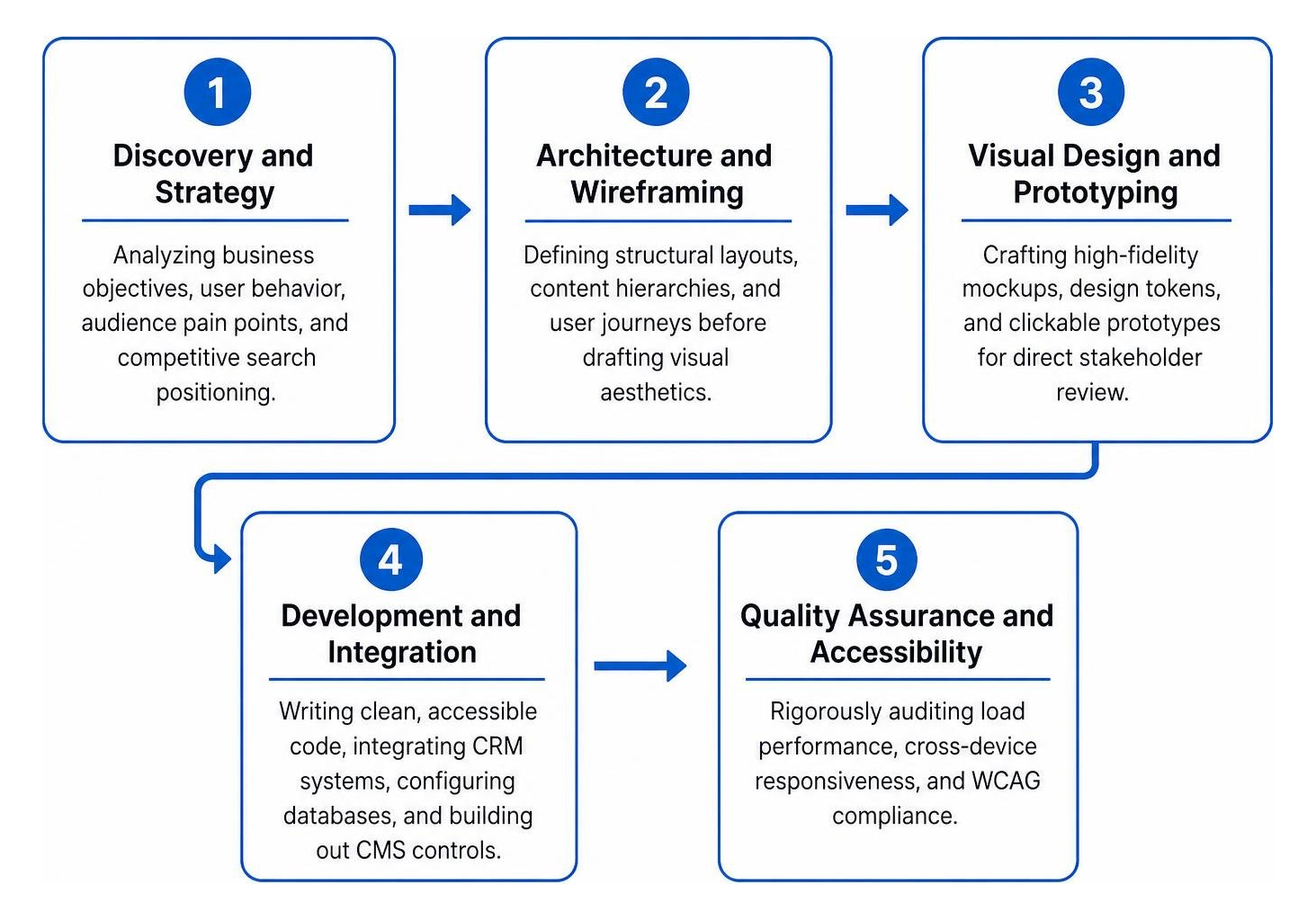 Web development lifecycle from discovery to launch Web development lifecycle from discovery to launch