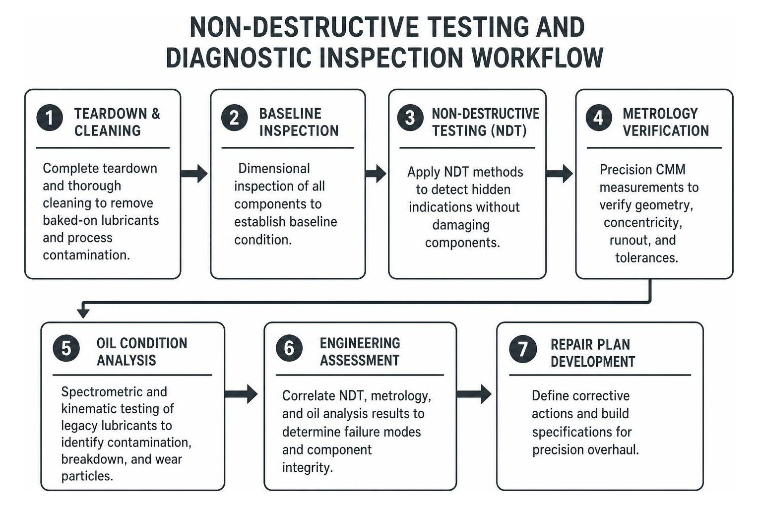 Non-destructive testing and diagnostic inspection workflow Non-destructive testing and diagnostic inspection workflow