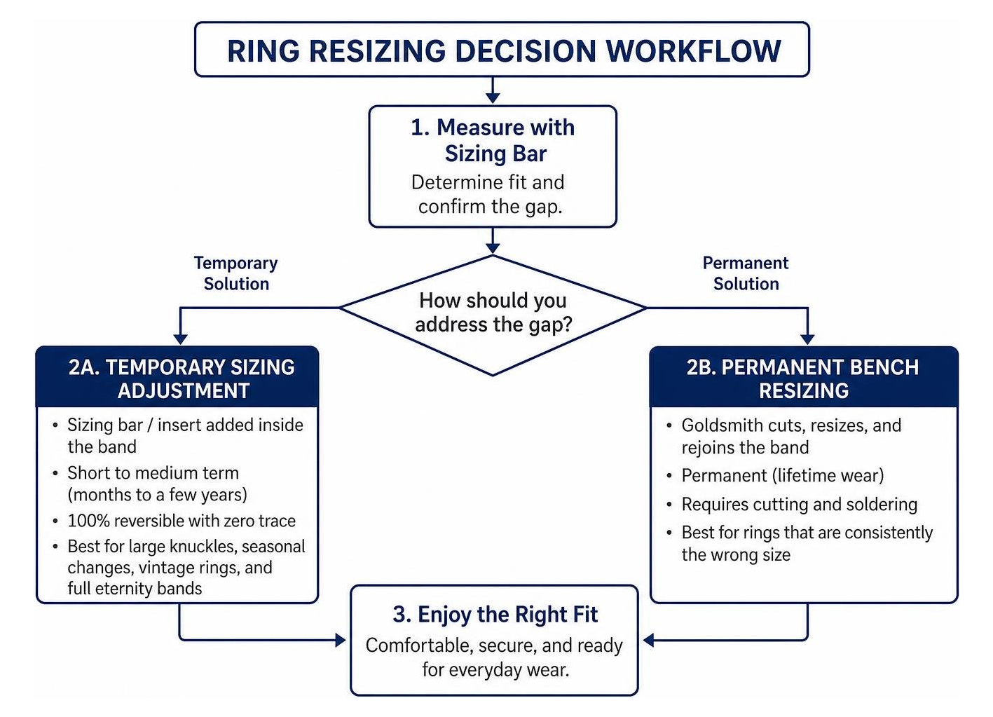 Ring resizing decision workflow diagram Ring resizing decision workflow diagram