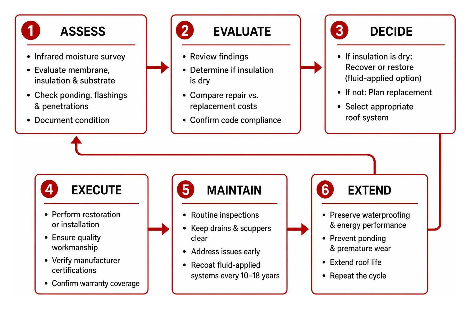 commercial roof asset assessment and repair cycle commercial roof asset assessment and repair cycle