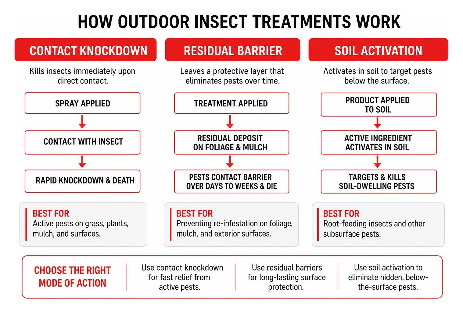 How outdoor insect treatments work: contact knockdown vs residual barrier vs soil activation