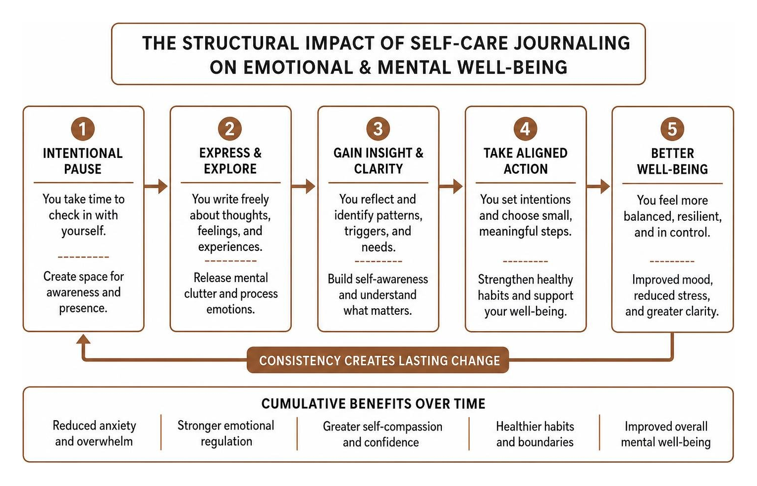 The structural impact of self-care journaling on emotional and mental well-being The structural impact of self-care journaling on emotional and mental well-being