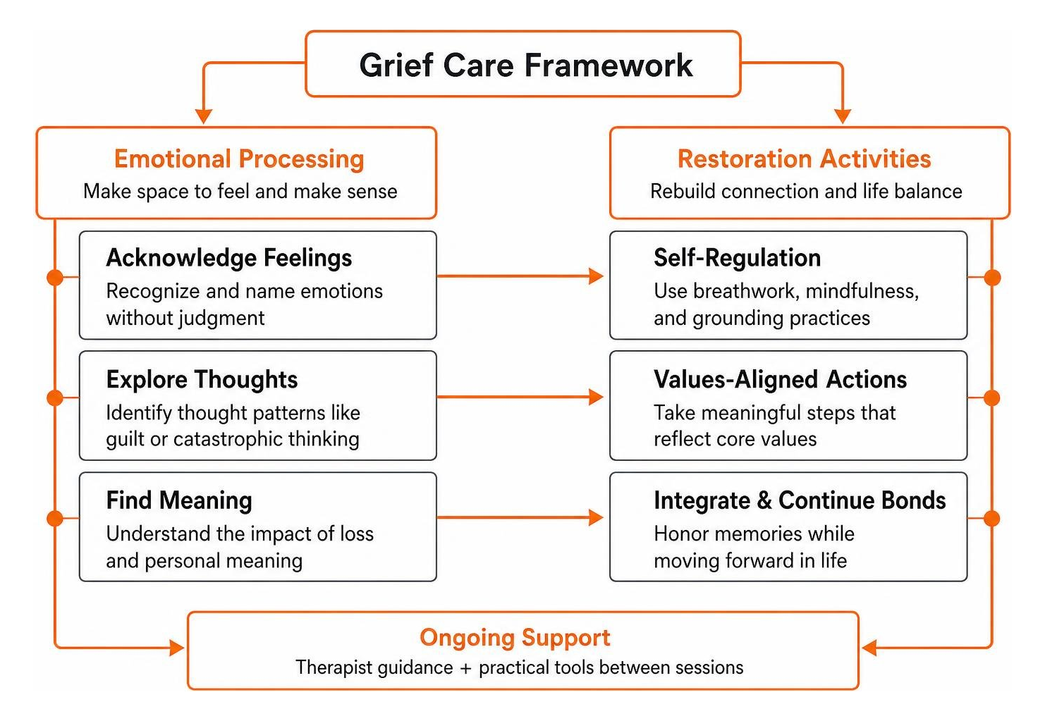 framework comparing emotional processing and restoration activities framework comparing emotional processing and restoration activities