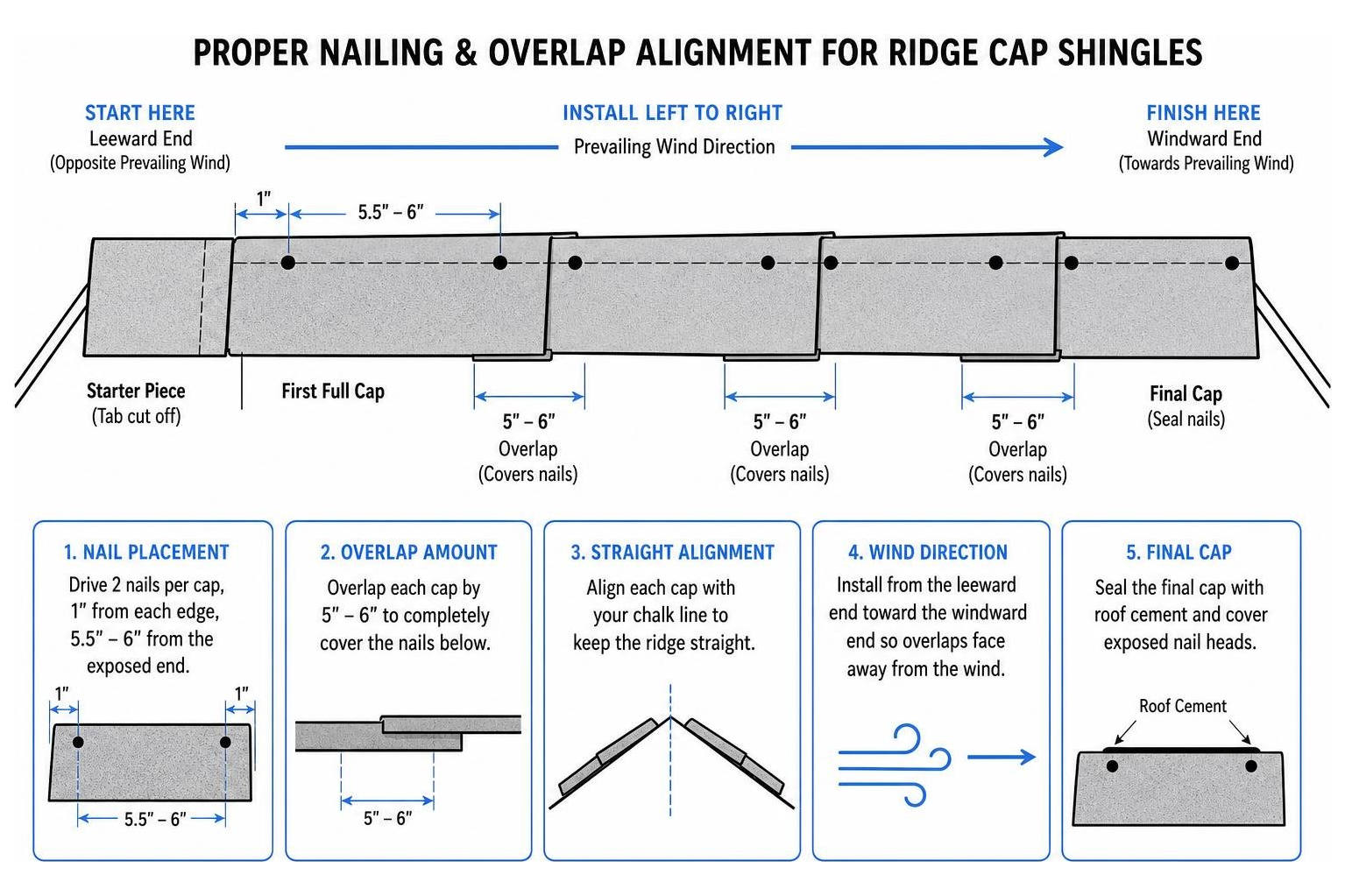 Proper nailing and overlap alignment for ridge cap shingles Proper nailing and overlap alignment for ridge cap shingles