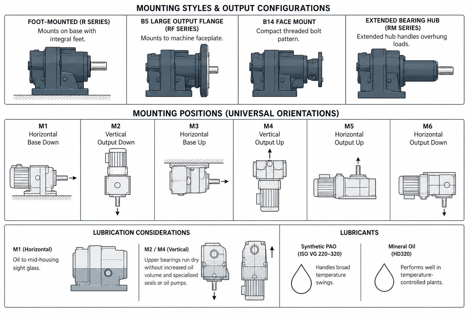 Mounting positions diagram for industrial inline gear reducers Mounting positions diagram for industrial inline gear reducers