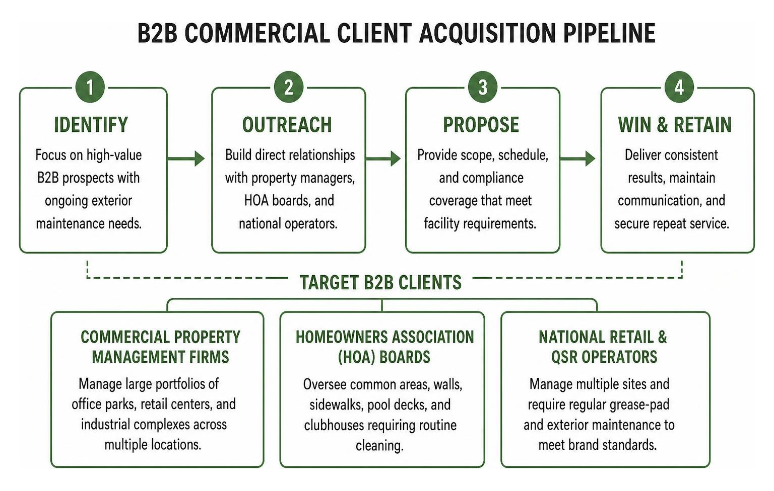 B2B commercial client acquisition pipeline