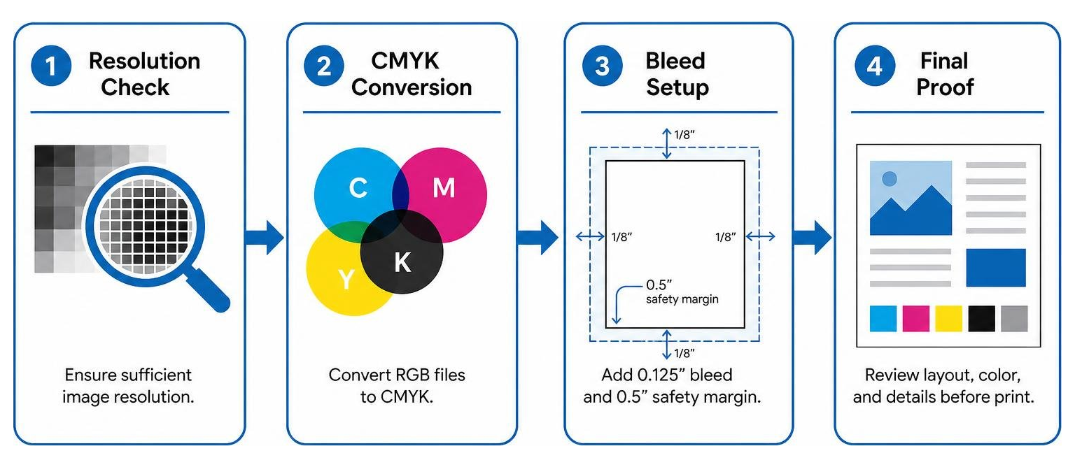 Artwork prepress workflow: resolution check, CMYK conversion, bleed setup, final proof Artwork prepress workflow: resolution check, CMYK conversion, bleed setup, final proof
