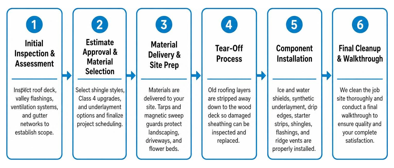 Diagram detailing the step-by-step DFW roof replacement workflow from inspection to walkthrough Diagram detailing the step-by-step DFW roof replacement workflow from inspection to walkthrough