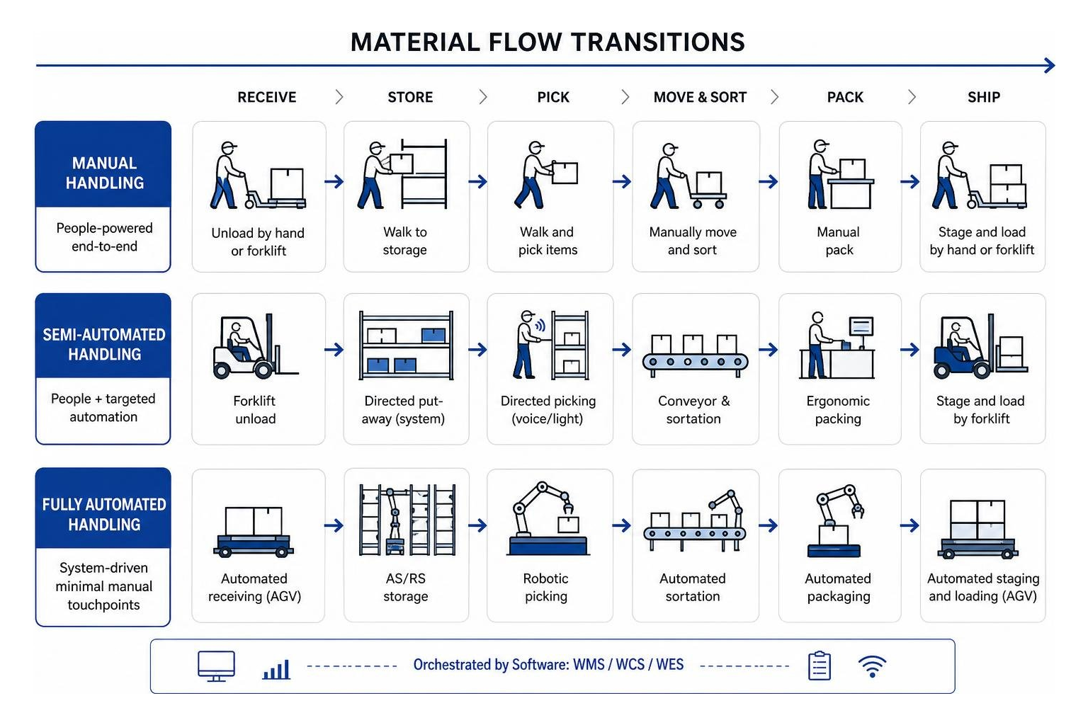 material flow transitions diagram