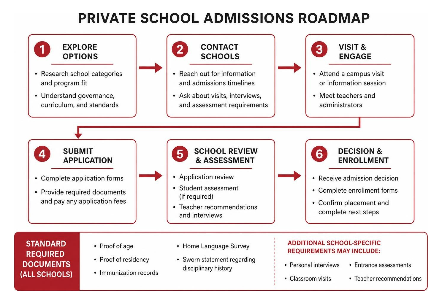 Private school admissions roadmap
