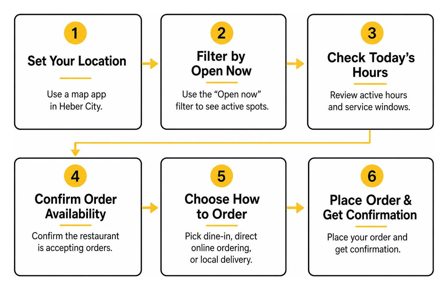 step by step flow from location search to order confirmation step by step flow from location search to order confirmation