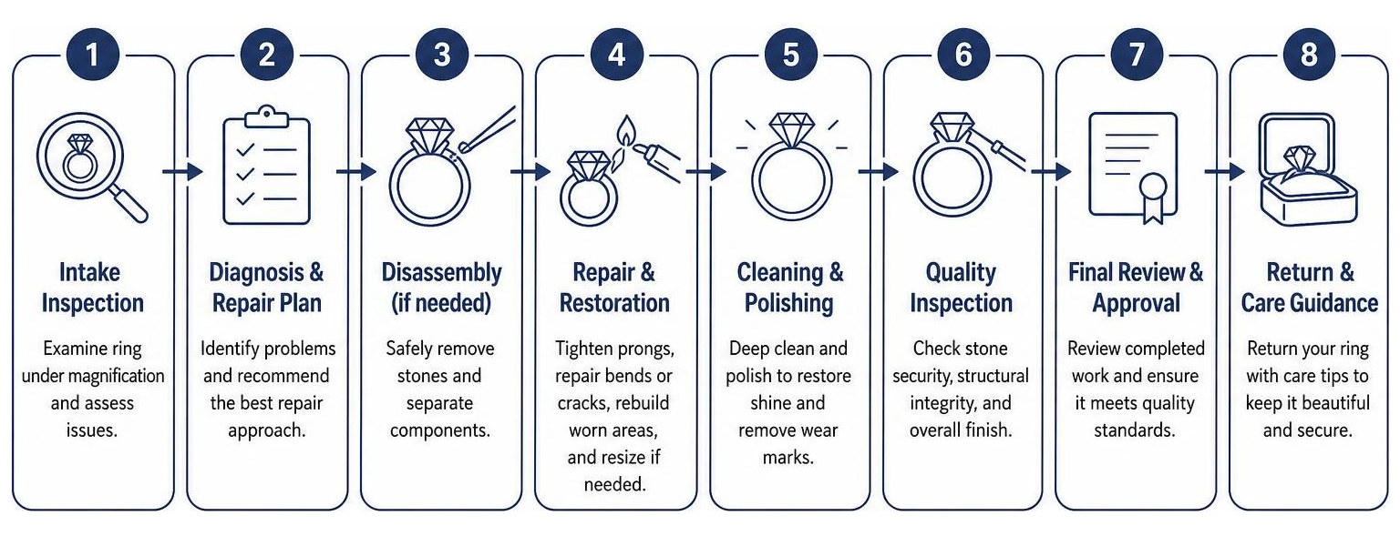 Step by step engagement ring repair process timeline