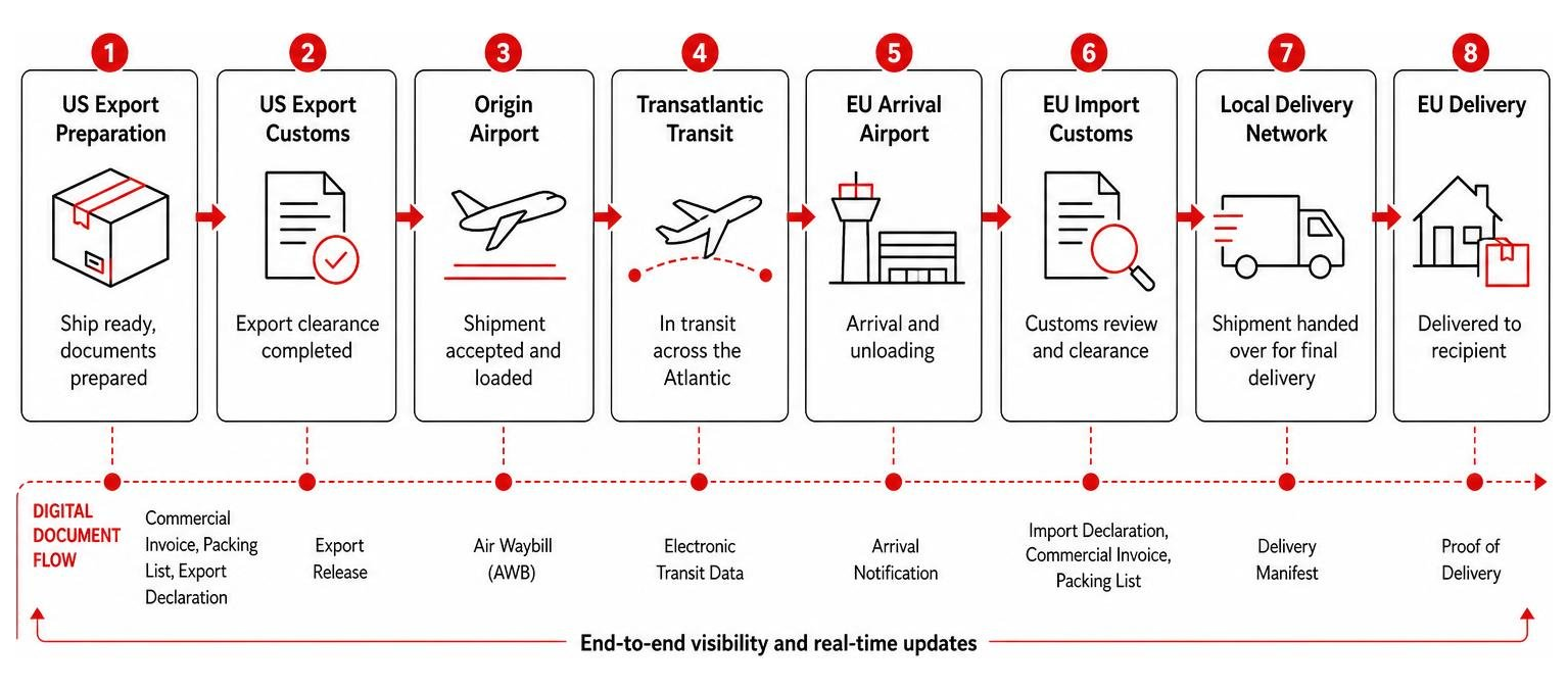 Diagram: Transatlantic customs clearance workflow from US export to EU delivery Diagram: Transatlantic customs clearance workflow from US export to EU delivery