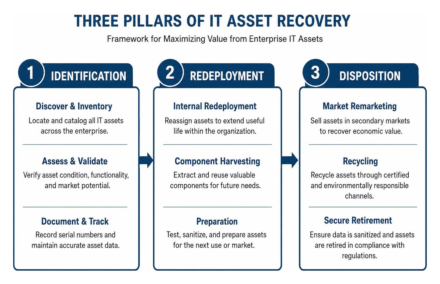 Framework of the three pillars of IT asset recovery: Identification, Redeployment, and Disposition