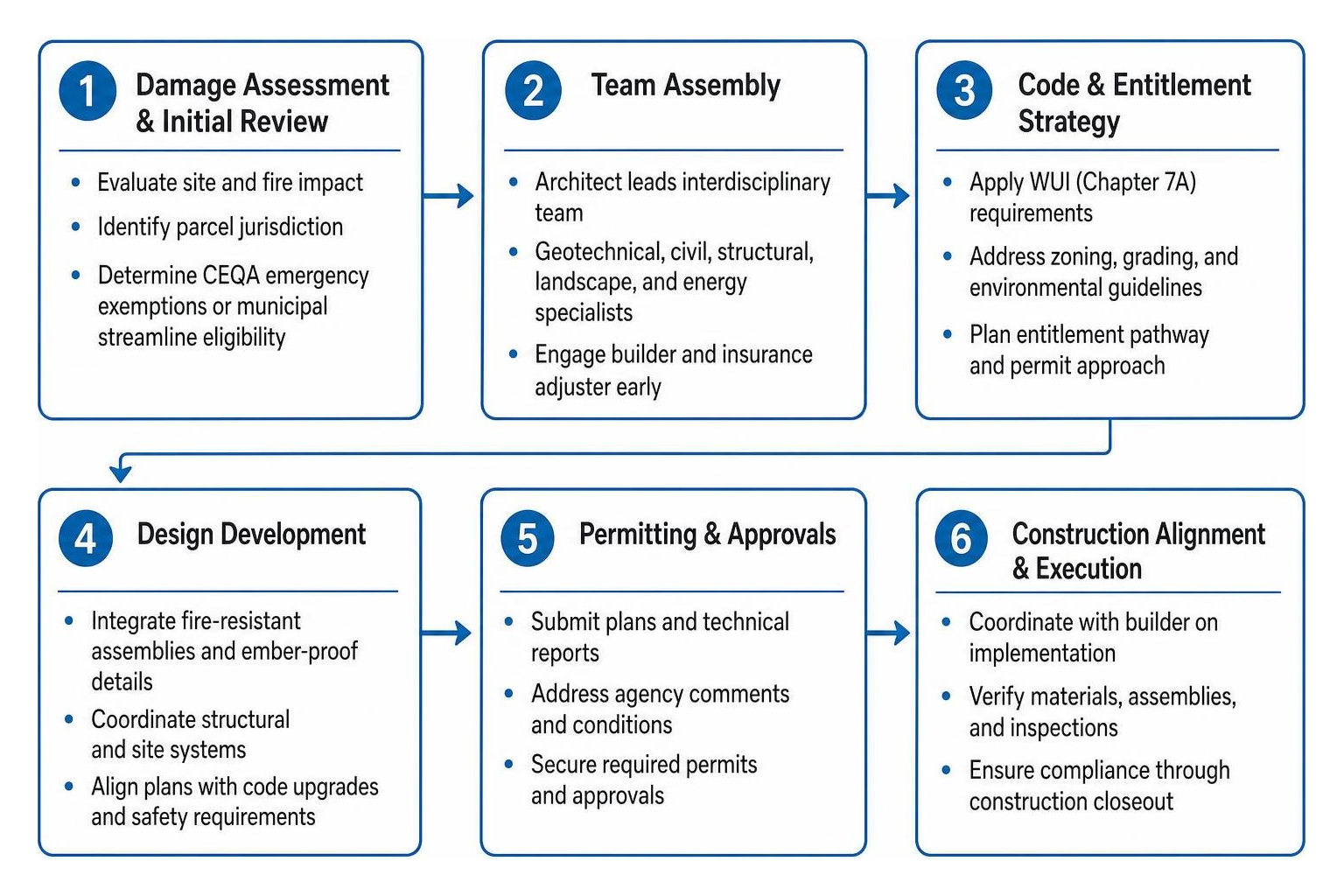 Wildfire recovery architectural workflow Wildfire recovery architectural workflow