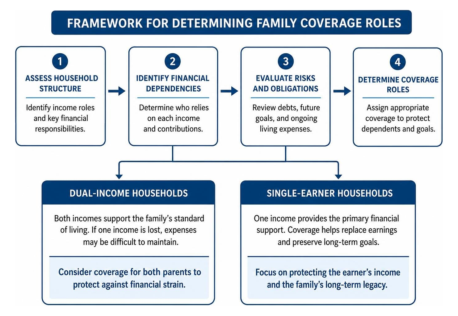 Framework for determining family coverage roles Framework for determining family coverage roles