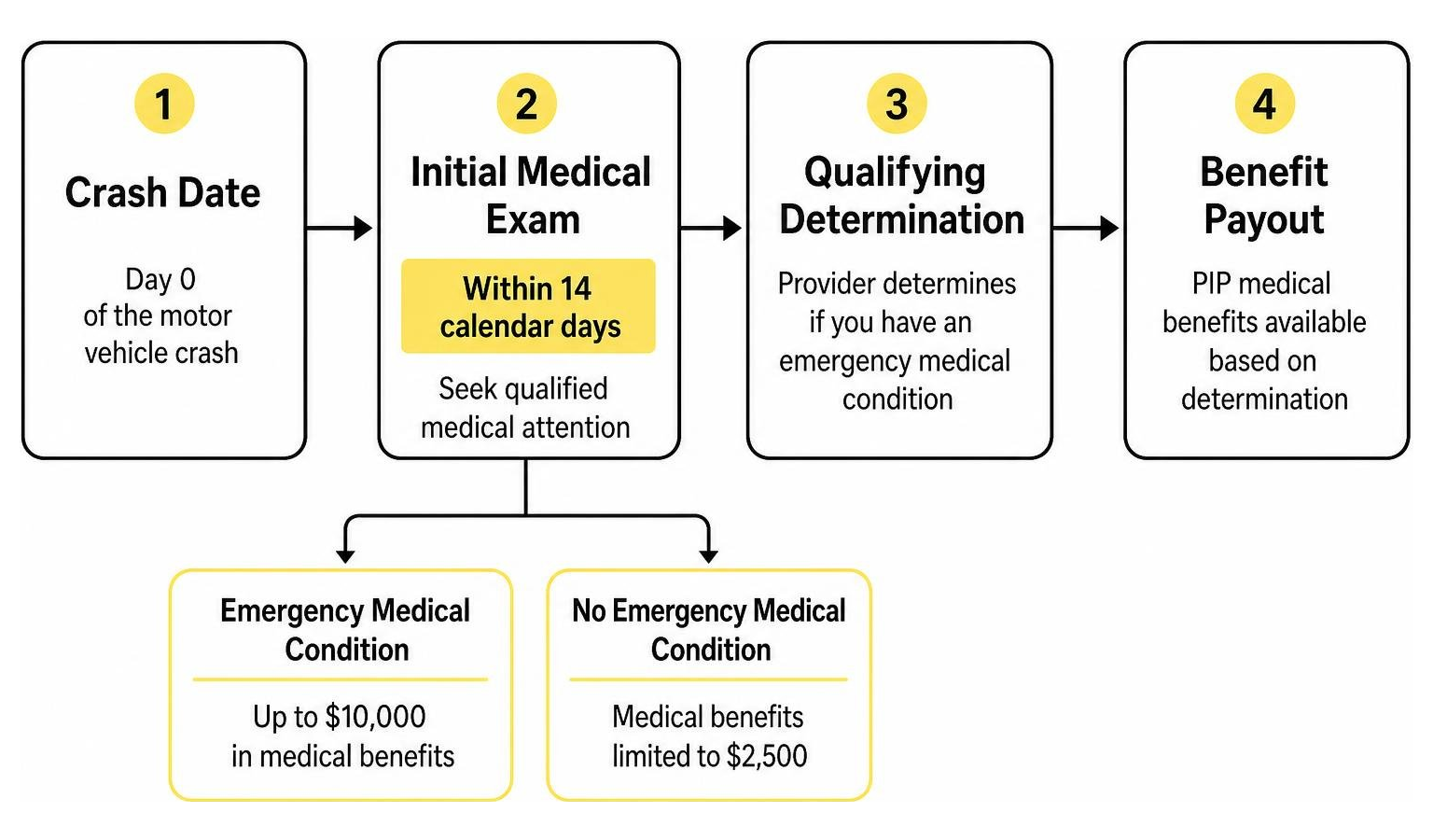 timeline diagram from crash date through initial exam to benefit payout