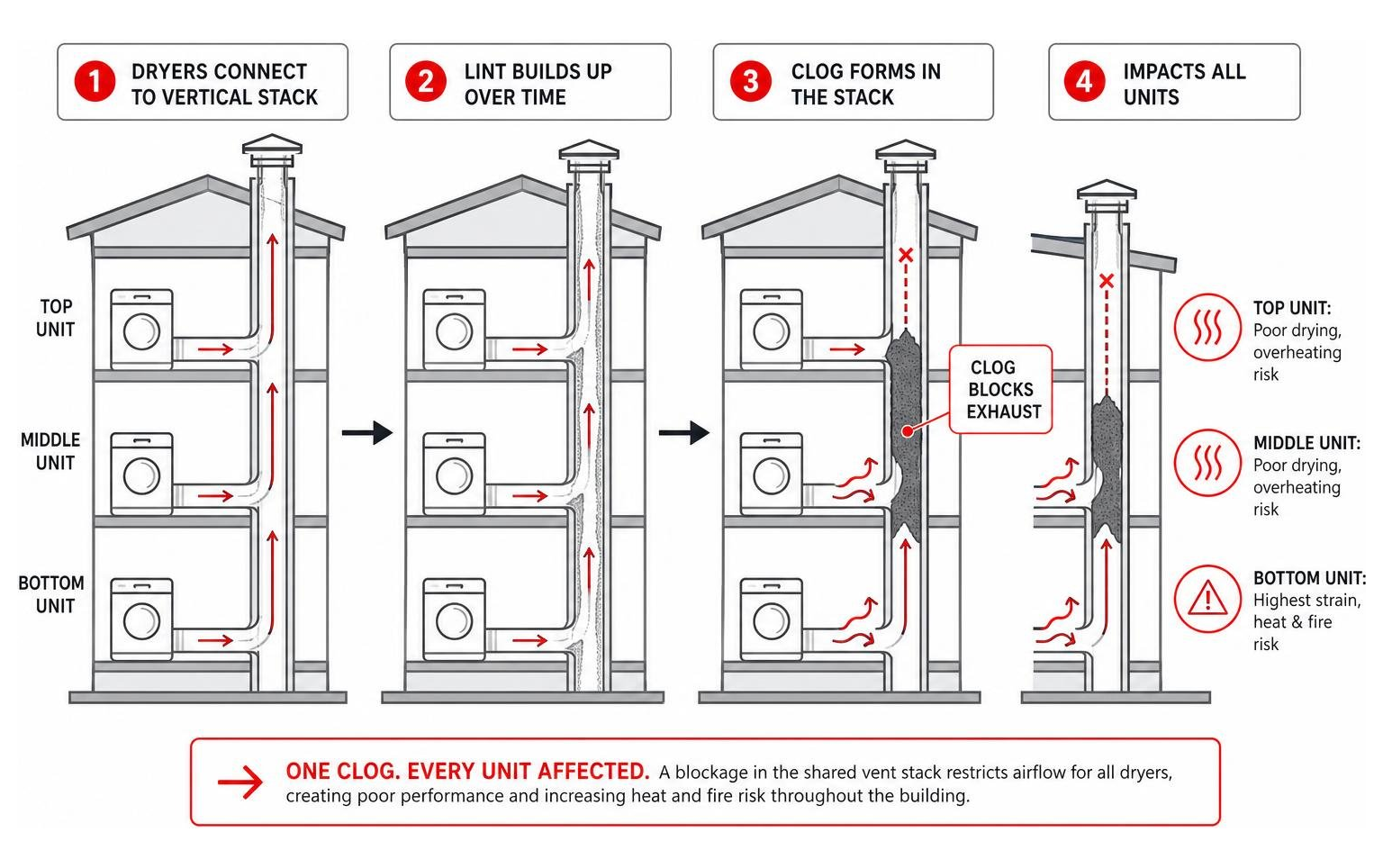 Diagram illustrating how a clogged dryer vent creates blockages in multi-unit vertical stacks Diagram illustrating how a clogged dryer vent creates blockages in multi-unit vertical stacks