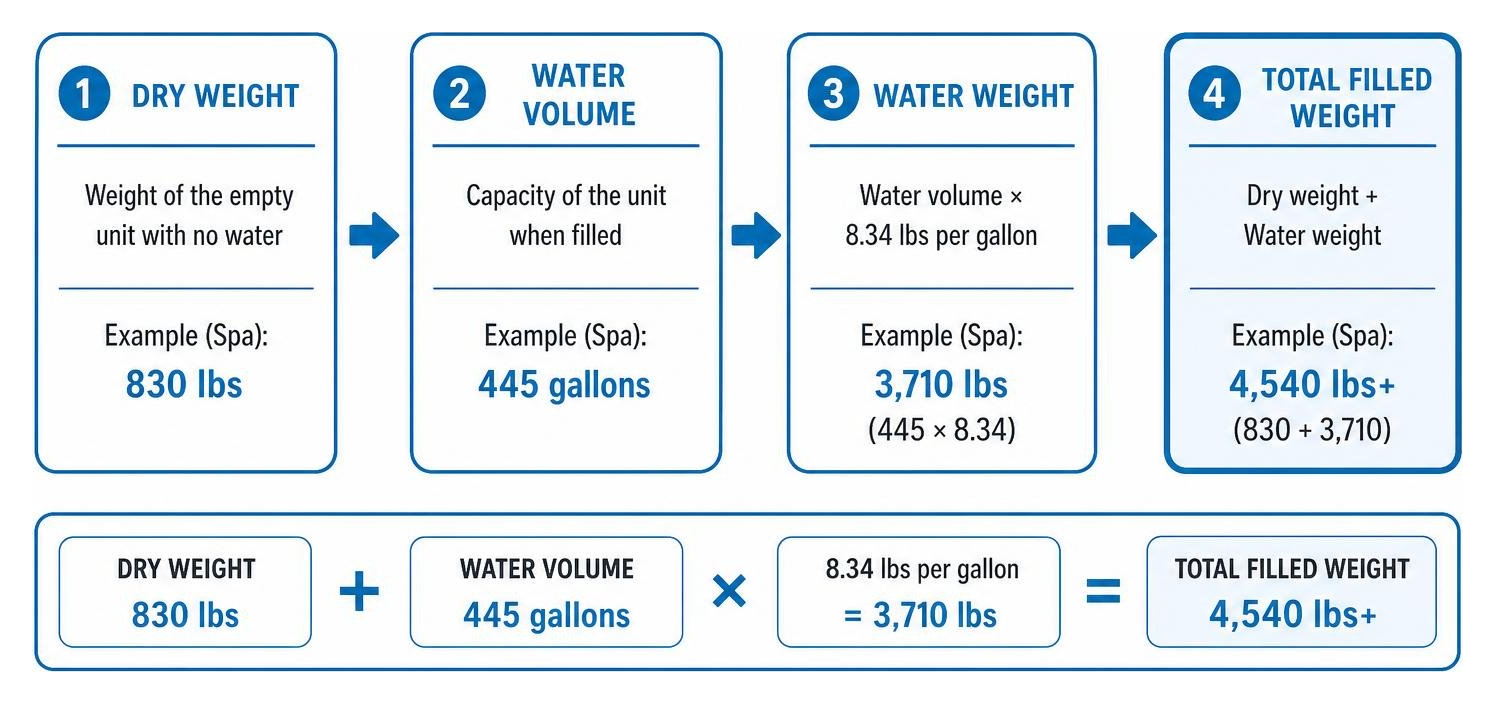 Structural load calculation process from dry weight to total filled weight Structural load calculation process from dry weight to total filled weight