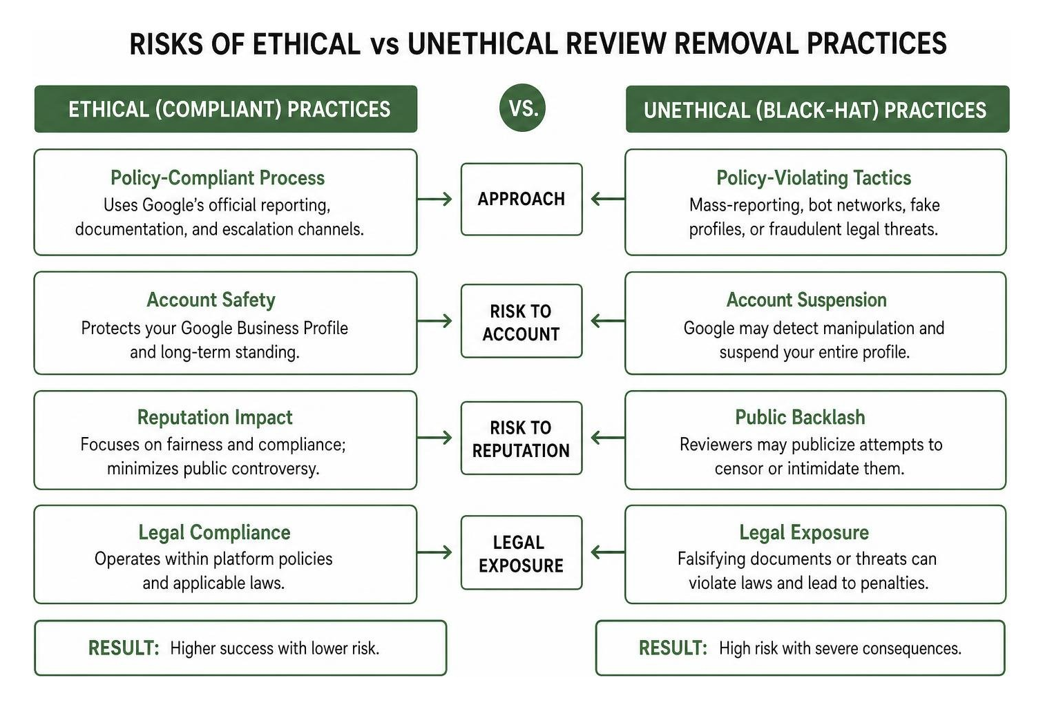 Risks of ethical vs unethical review removal practices