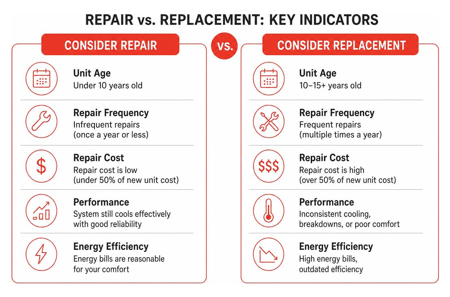 comparison of repair vs replacement indicators
