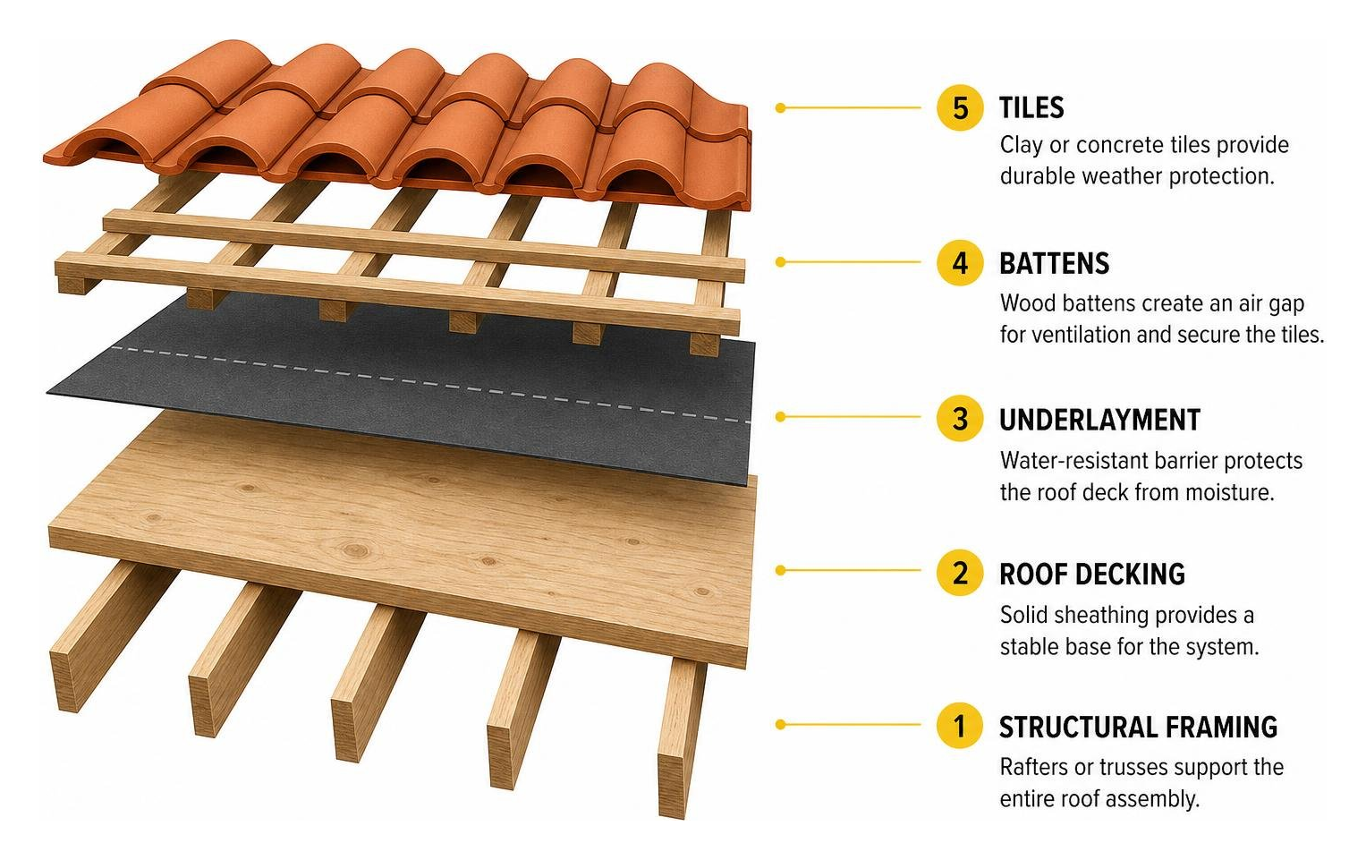 Diagram of tile roof installation layers from decking to underlayment to battens and tiles Diagram of tile roof installation layers from decking to underlayment to battens and tiles