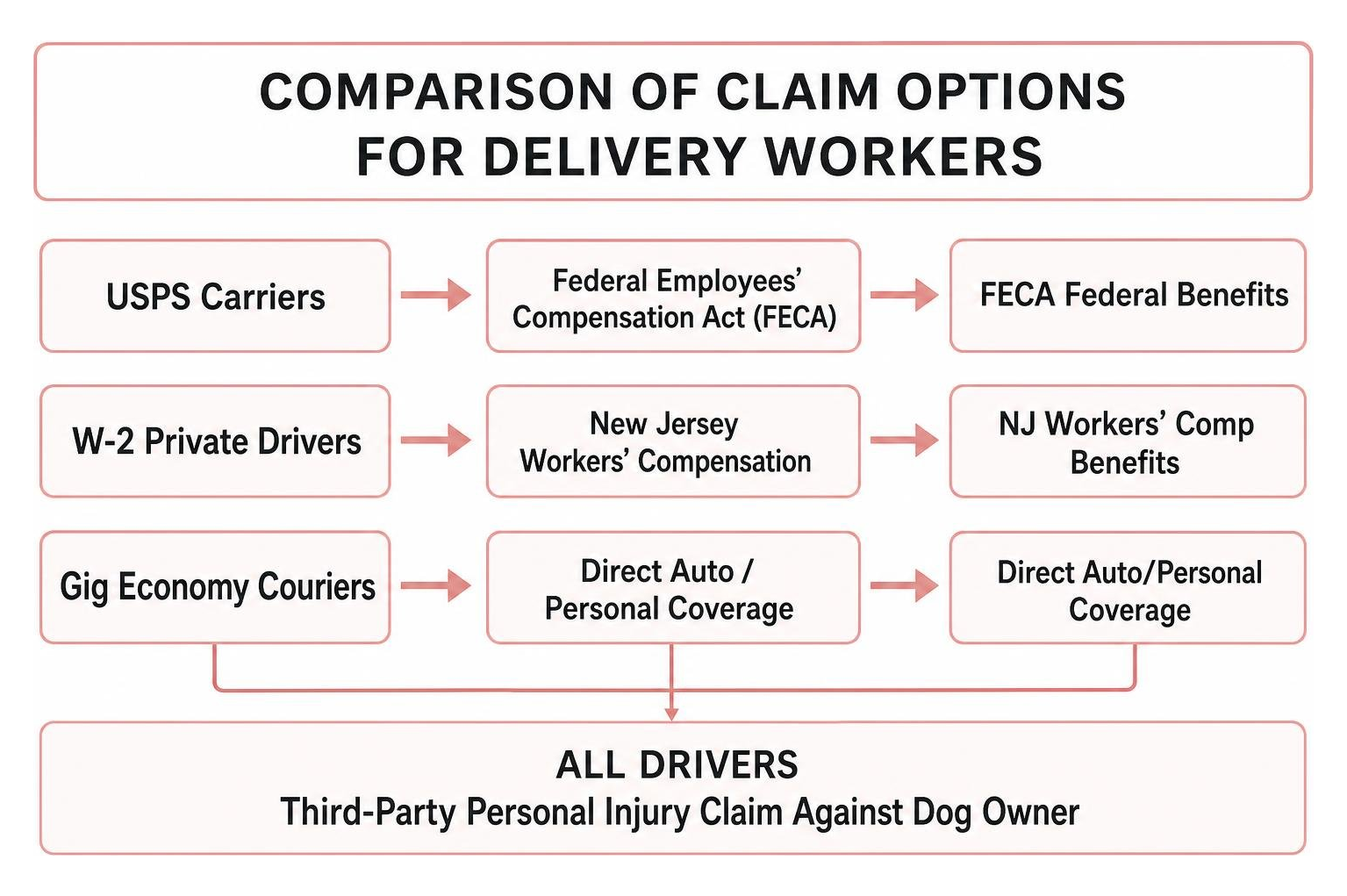 Comparison of Claim Options for Delivery Workers Comparison of Claim Options for Delivery Workers