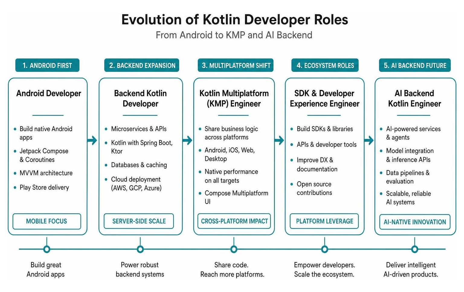 Evolution of Kotlin developer roles from Android to KMP and AI backend