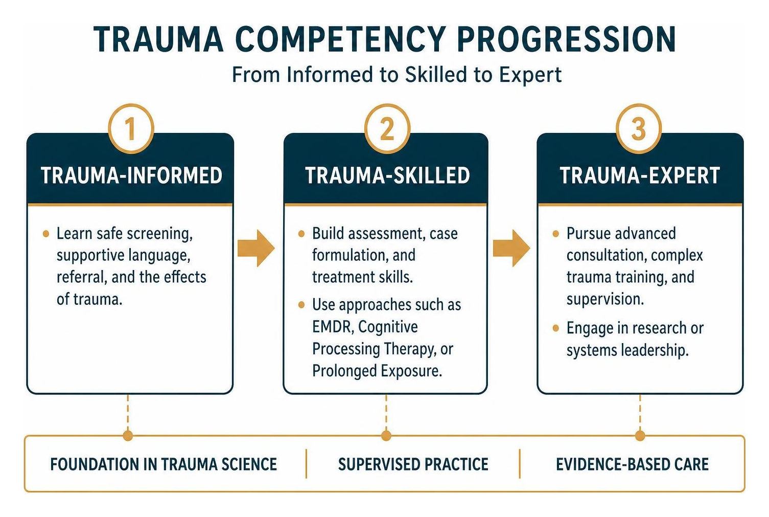 Trauma competency progression diagram from informed to skilled and expert Trauma competency progression diagram from informed to skilled and expert