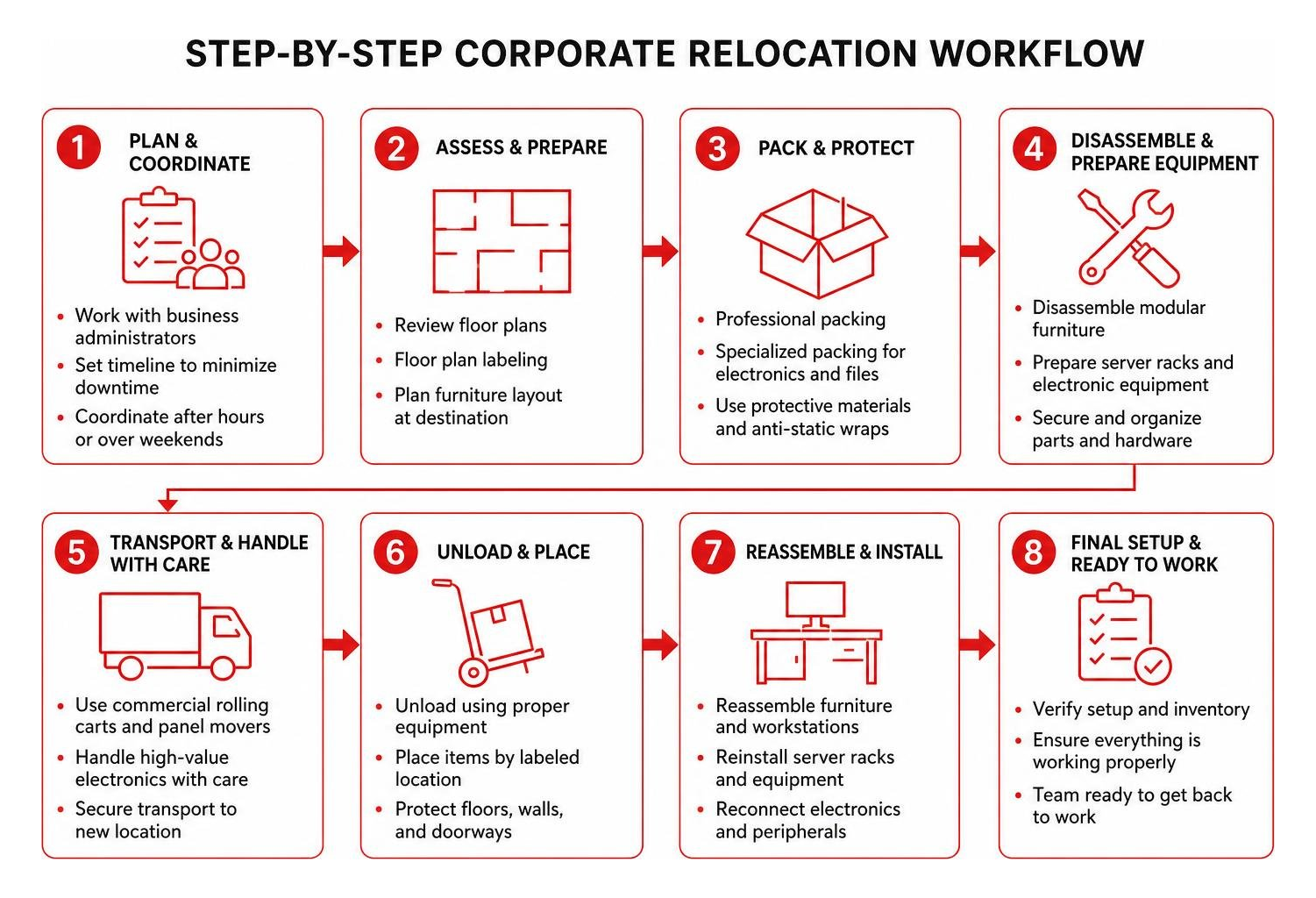 Step-by-step corporate relocation workflow from planning to final setup