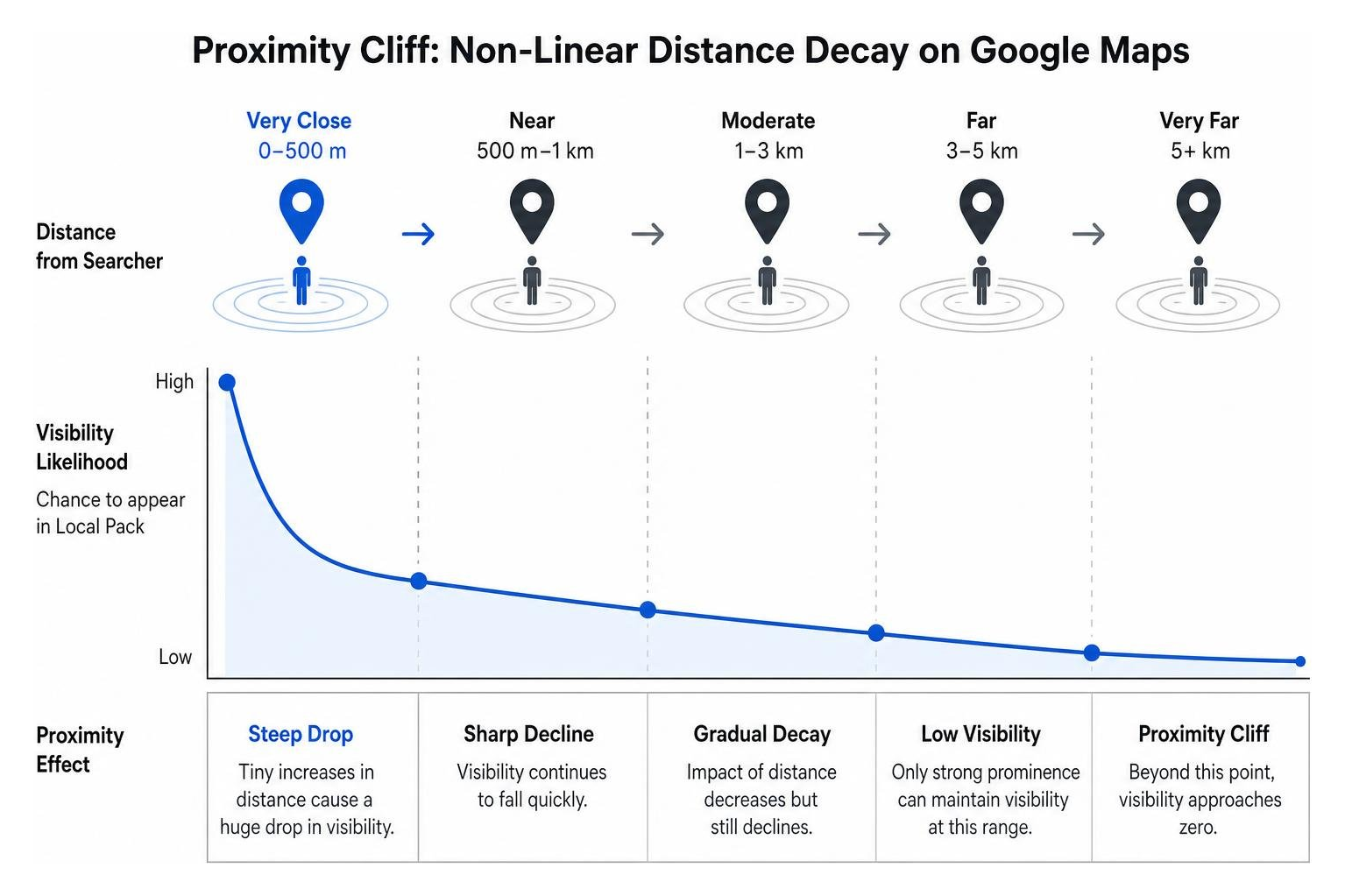 Proximity cliff diagram showing non-linear distance decay on Google Maps Proximity cliff diagram showing non-linear distance decay on Google Maps
