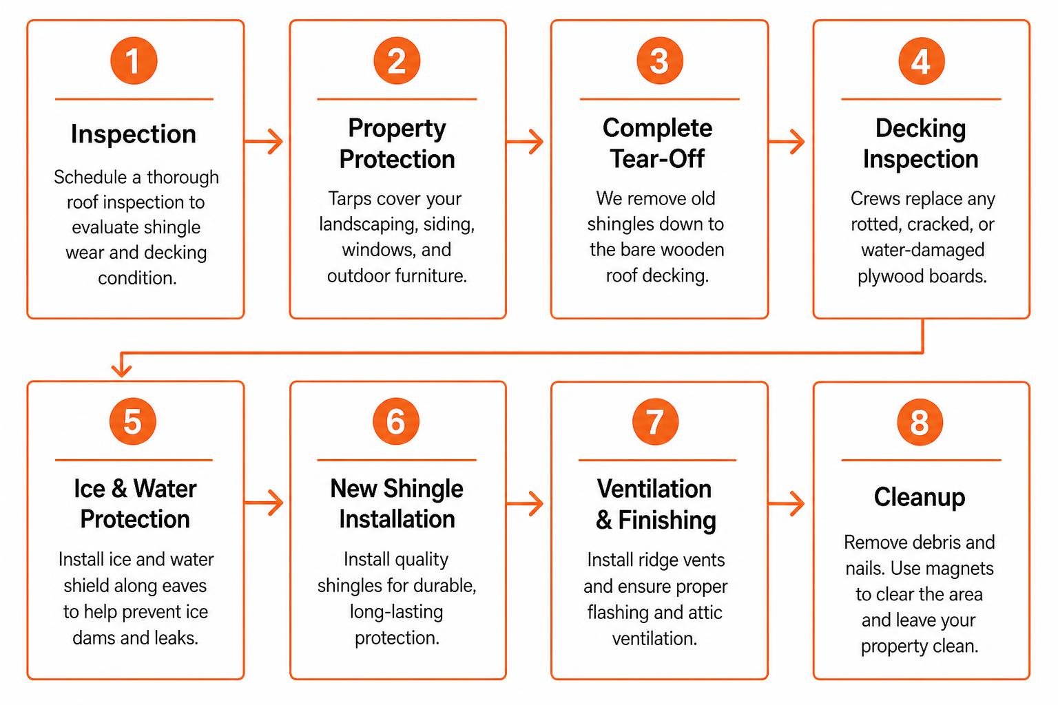 Step-by-step Palatine roofing process from inspection to cleanup