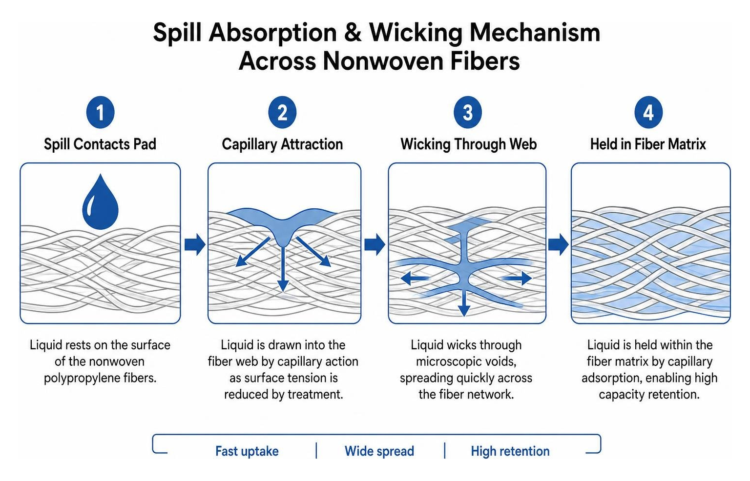 Spill absorption and wicking mechanism across nonwoven fibers Spill absorption and wicking mechanism across nonwoven fibers