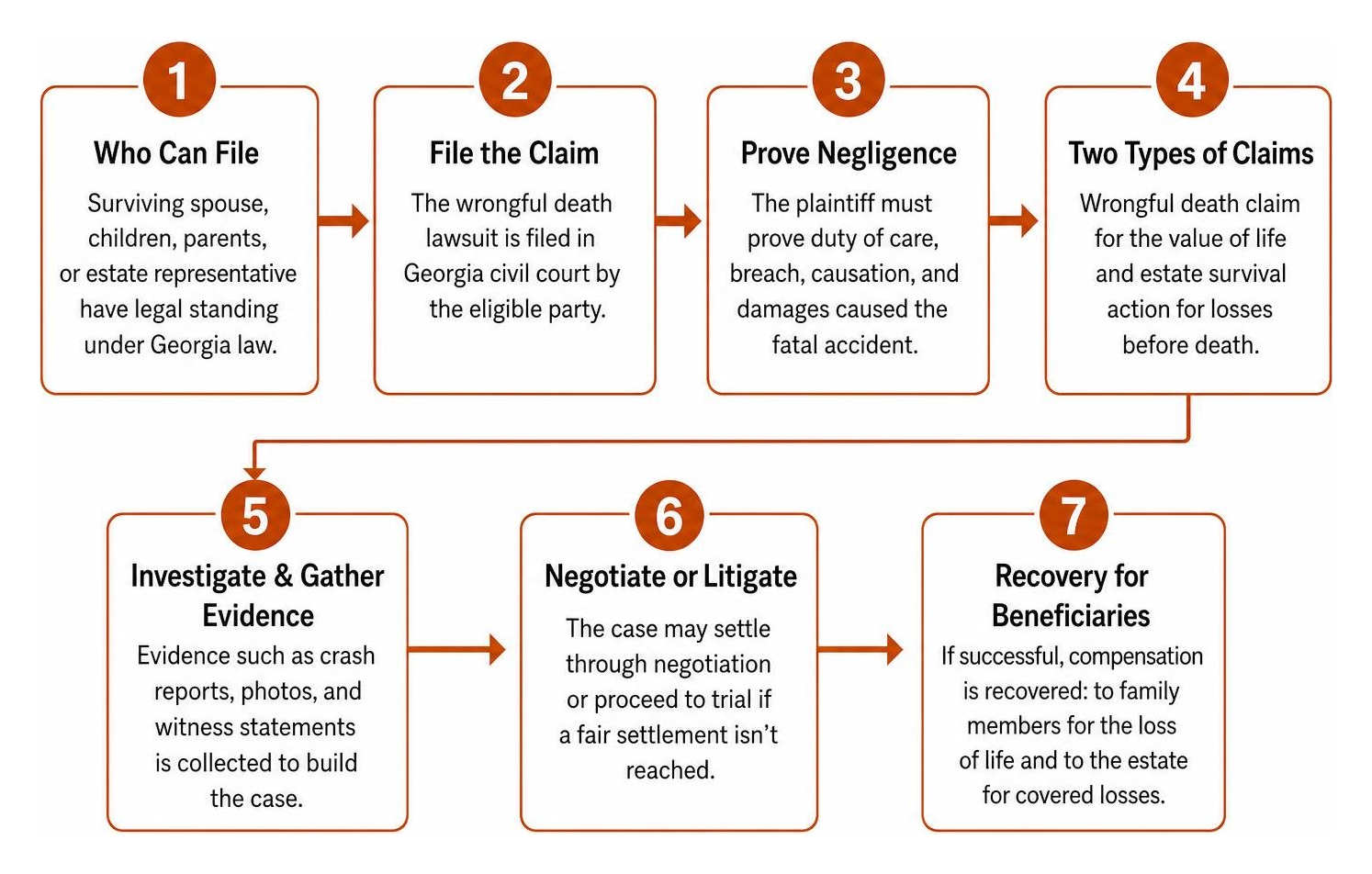 Step by step Georgia wrongful death legal sequence diagram