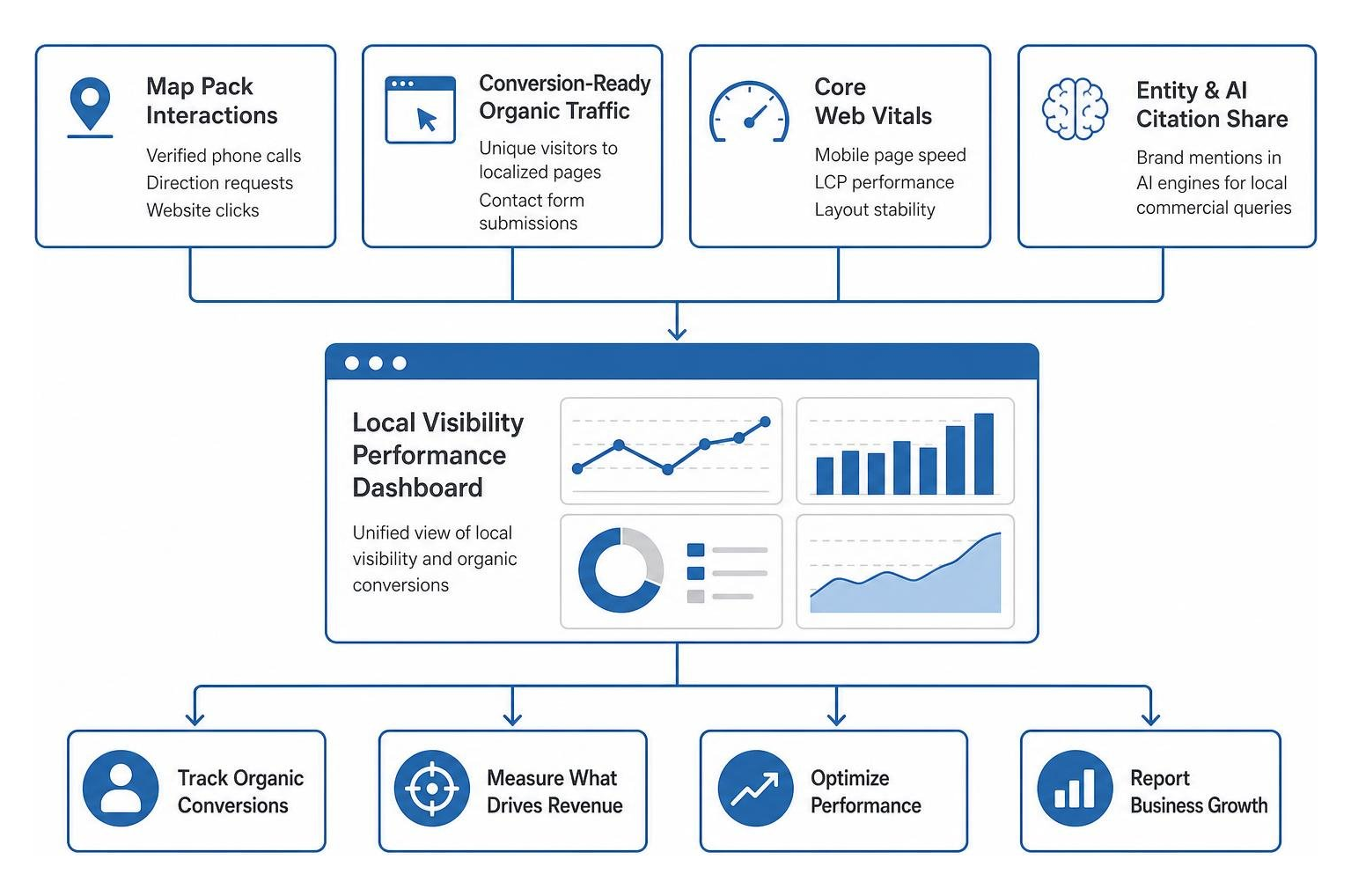 Essential local visibility performance metrics dashboard with organic conversion tracking
