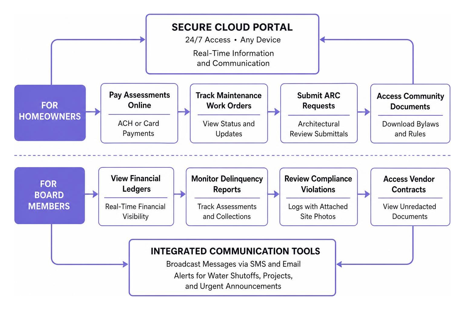 Resident and board portal workflow Resident and board portal workflow