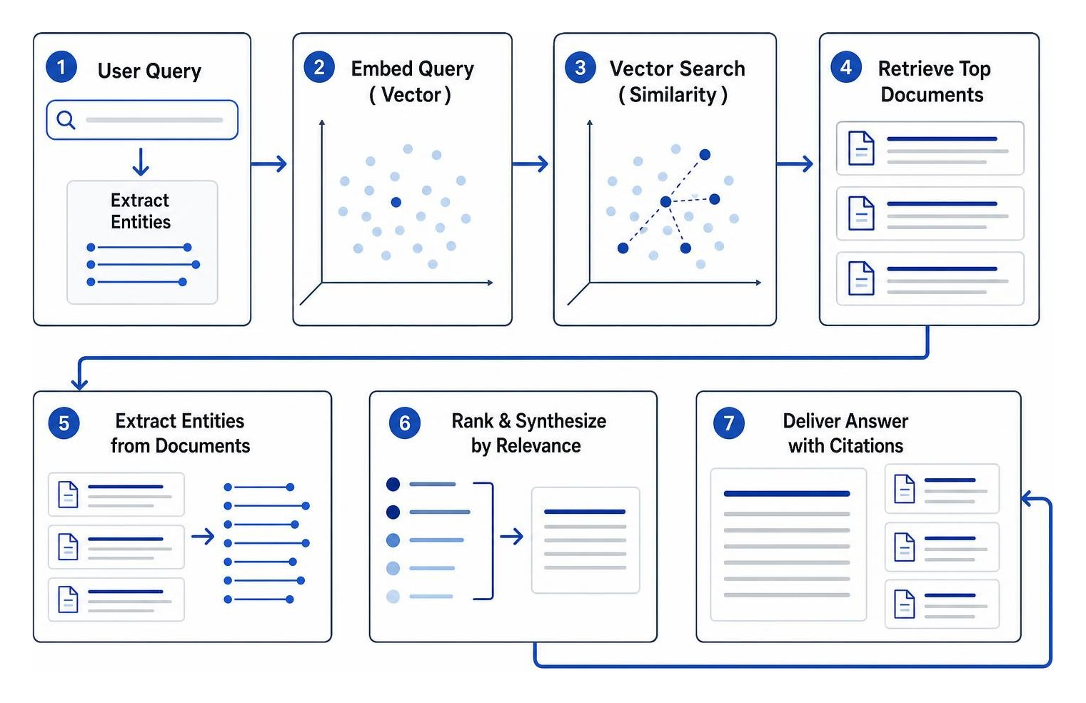 Vector embedding search retrieval and entity extraction workflow